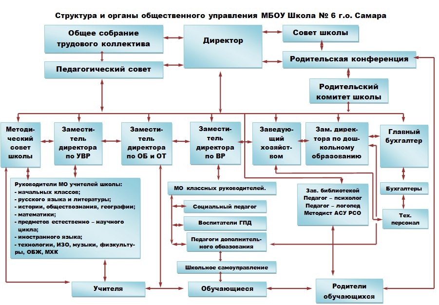Структура и органы управления образовательной организацией Структура и органы управления образовательной организацией